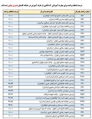 ثبت نام حضوری پذیرفته شدگان استخدام پیمانی آموزش و پرورش (ماده ۲۸) در پردیس شهید مفتح 2